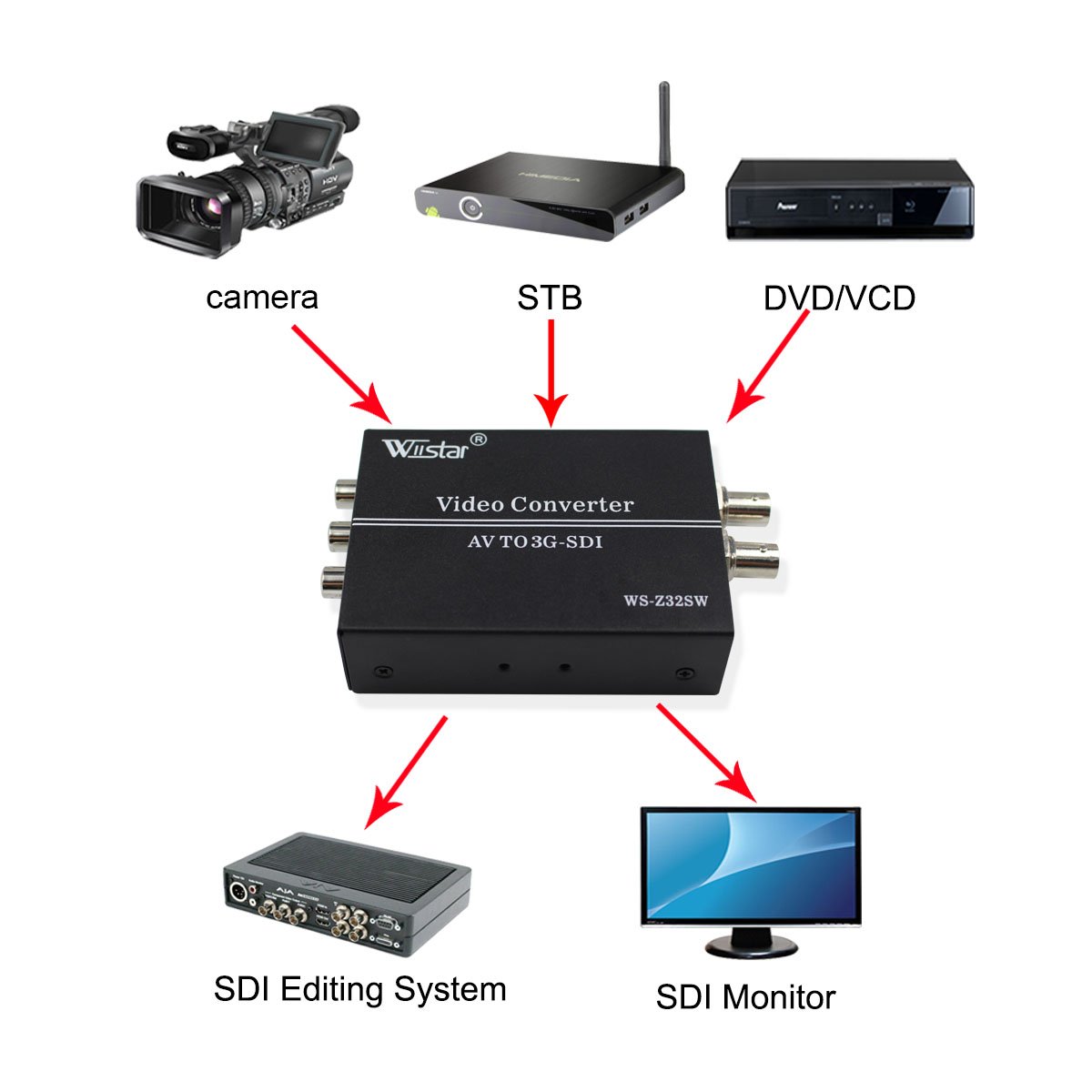 【中古】Wiistar AV CVBS から 3G-SDI オーディオ ビデオ コンバーター コンポジットから SDI コンバーター CRT HDTV から カメラへの1080P対応 Amazon.co.jp: Wiistar AV CVBS から 3G-SDI オーディオ ビデオ